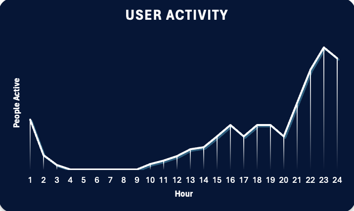 User Activity